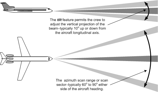 Airborne Weather Radar, Basic Functioning, Langley Flying School.